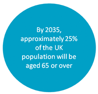 Bubble showing 25% of the UK population will be aged 65 or over by 2035